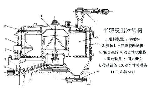 平轉浸出器